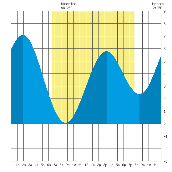 Coyote Point Marina tide chart for Wednesday, April 14, 2021