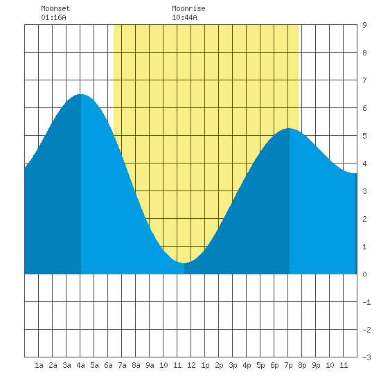 Coyote Point Marina tide chart for Sunday, April 18, 2021