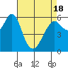 Coyote Point Marina tide chart for Sunday, April 18, 2021