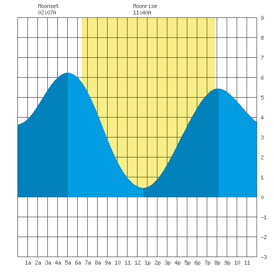 Coyote Point Marina tide chart for Monday, April 19, 2021