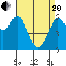 Coyote Point Marina tide chart for Tuesday, April 20, 2021
