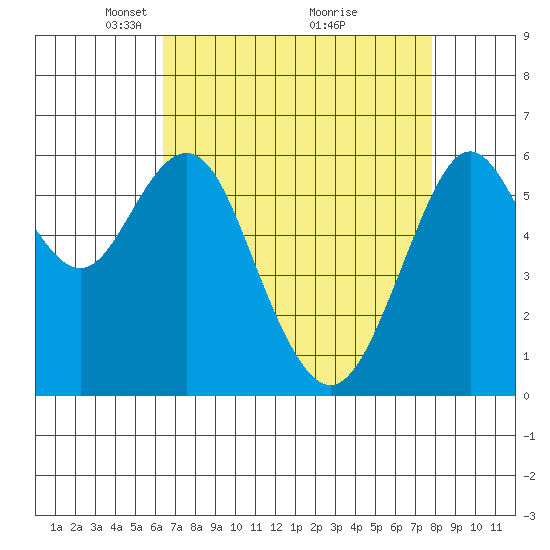 Coyote Point Marina tide chart for Wednesday, April 21, 2021