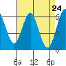 Coyote Point Marina tide chart for Saturday, April 24, 2021