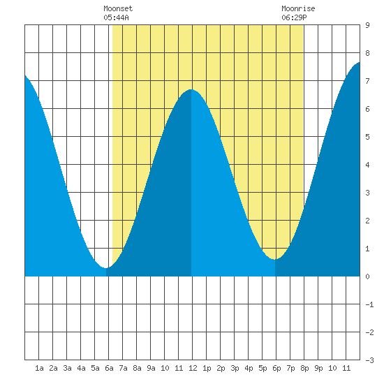 Coyote Point Marina tide chart for Sunday, April 25, 2021
