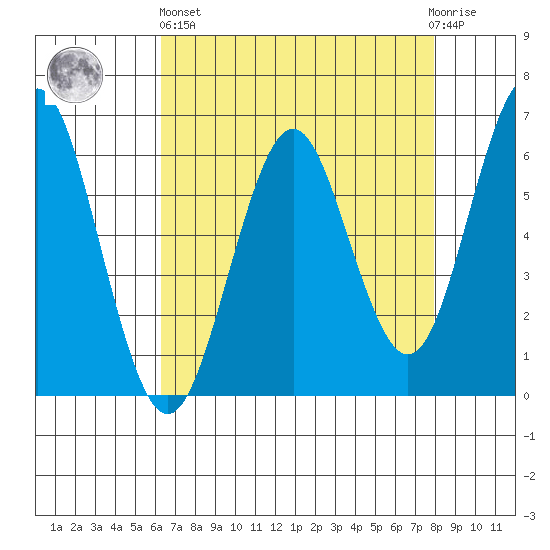Coyote Point Marina tide chart for Monday, April 26, 2021