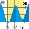 Coyote Point Marina tide chart for Monday, April 26, 2021