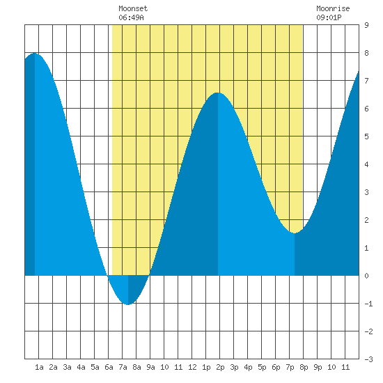 Coyote Point Marina tide chart for Tuesday, April 27, 2021