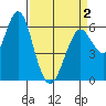 Coyote Point Marina tide chart for Friday, April 2, 2021