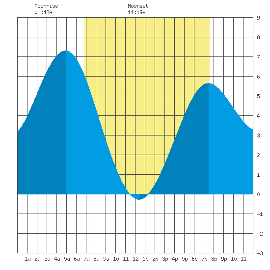 Coyote Point Marina tide chart for Saturday, April 3, 2021