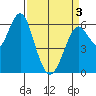 Coyote Point Marina tide chart for Saturday, April 3, 2021