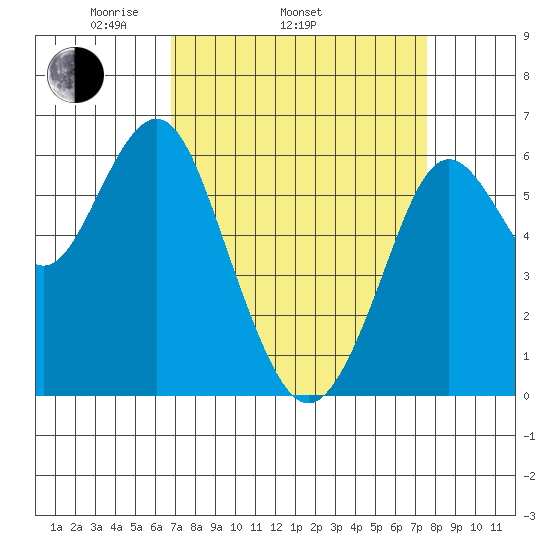 Coyote Point Marina tide chart for Sunday, April 4, 2021