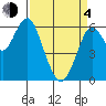 Coyote Point Marina tide chart for Sunday, April 4, 2021