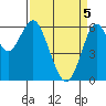 Coyote Point Marina tide chart for Monday, April 5, 2021