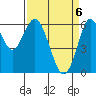 Coyote Point Marina tide chart for Tuesday, April 6, 2021