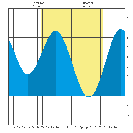 Coyote Point Marina tide chart for Wednesday, April 7, 2021
