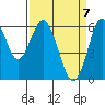 Coyote Point Marina tide chart for Wednesday, April 7, 2021