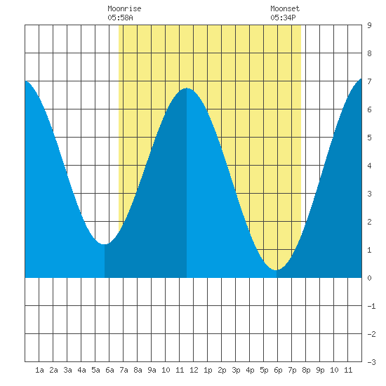 Coyote Point Marina tide chart for Friday, April 9, 2021
