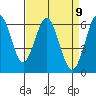 Coyote Point Marina tide chart for Friday, April 9, 2021