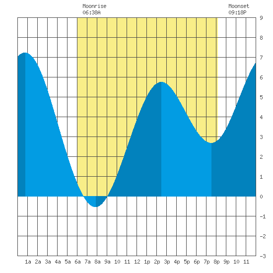 Coyote Point Marina tide chart for Wednesday, May 12, 2021