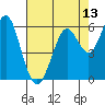 Coyote Point Marina tide chart for Thursday, May 13, 2021