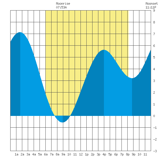 Coyote Point Marina tide chart for Friday, May 14, 2021