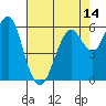 Coyote Point Marina tide chart for Friday, May 14, 2021