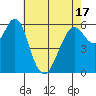 Coyote Point Marina tide chart for Monday, May 17, 2021