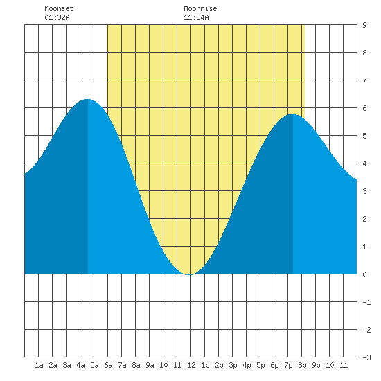 Coyote Point Marina tide chart for Tuesday, May 18, 2021