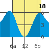 Coyote Point Marina tide chart for Tuesday, May 18, 2021