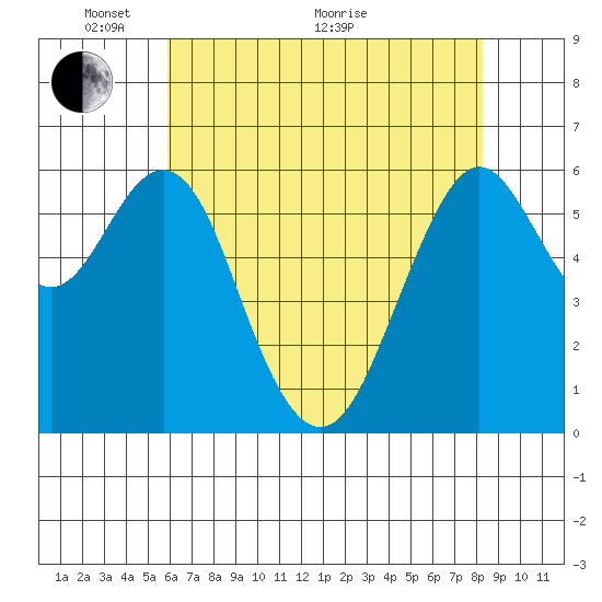 Coyote Point Marina tide chart for Wednesday, May 19, 2021