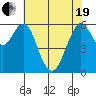 Coyote Point Marina tide chart for Wednesday, May 19, 2021