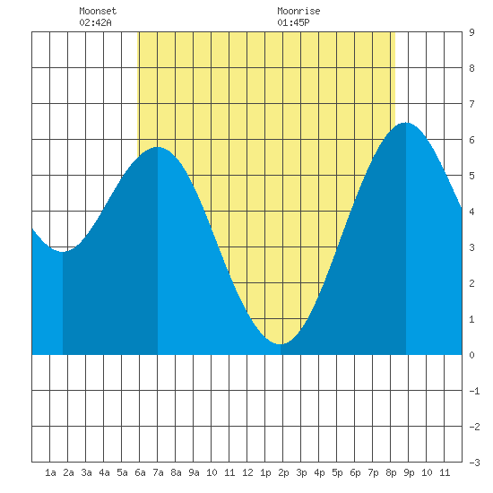 Coyote Point Marina tide chart for Thursday, May 20, 2021