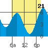 Coyote Point Marina tide chart for Friday, May 21, 2021