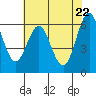 Coyote Point Marina tide chart for Saturday, May 22, 2021