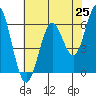 Coyote Point Marina tide chart for Tuesday, May 25, 2021