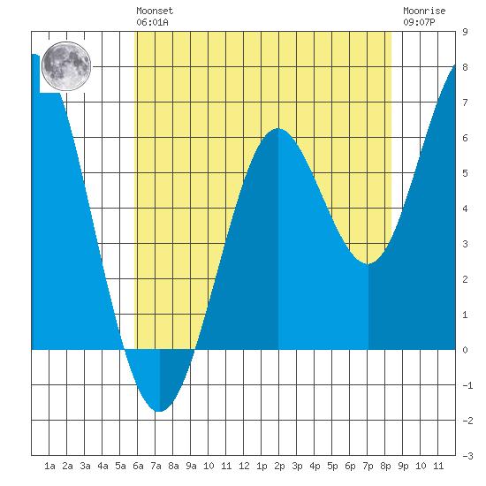 Coyote Point Marina tide chart for Wednesday, May 26, 2021