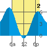 Coyote Point Marina tide chart for Sunday, May 2, 2021