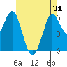 Coyote Point Marina tide chart for Monday, May 31, 2021