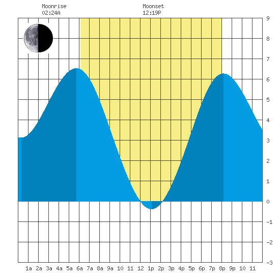 Coyote Point Marina tide chart for Monday, May 3, 2021