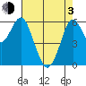 Coyote Point Marina tide chart for Monday, May 3, 2021
