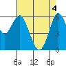 Coyote Point Marina tide chart for Tuesday, May 4, 2021