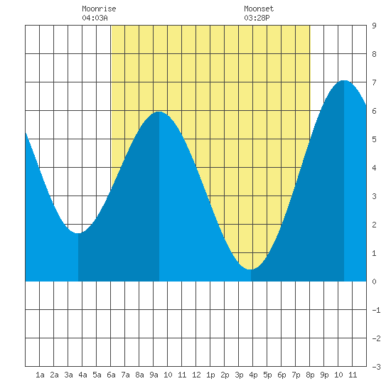 Coyote Point Marina tide chart for Thursday, May 6, 2021