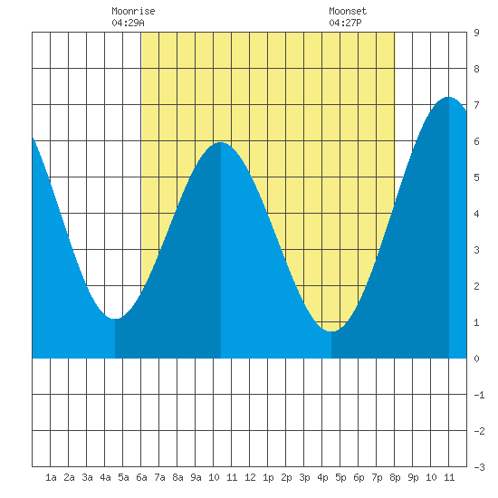Coyote Point Marina tide chart for Friday, May 7, 2021