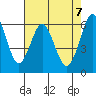 Coyote Point Marina tide chart for Friday, May 7, 2021
