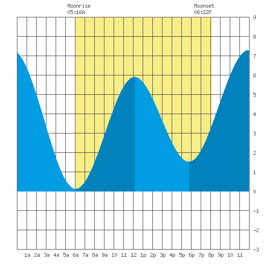 Coyote Point Marina tide chart for Sunday, May 9, 2021