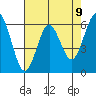 Coyote Point Marina tide chart for Sunday, May 9, 2021