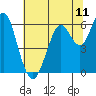 Coyote Point Marina tide chart for Friday, June 11, 2021