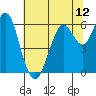 Coyote Point Marina tide chart for Saturday, June 12, 2021