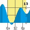 Coyote Point Marina tide chart for Sunday, June 13, 2021