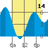 Coyote Point Marina tide chart for Monday, June 14, 2021